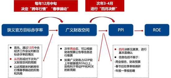 4500网约外围模特女神 广发策略刘晨明：年度展望中的十大关键逻辑图表  第14张