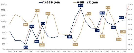 4500网约外围模特女神 广发策略刘晨明：年度展望中的十大关键逻辑图表  第19张