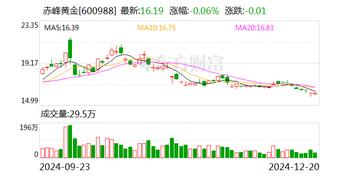 4480午夜理论免费无码 赤峰黄金：发行境外上市股份（H股）获得中国证监会备案  第1张