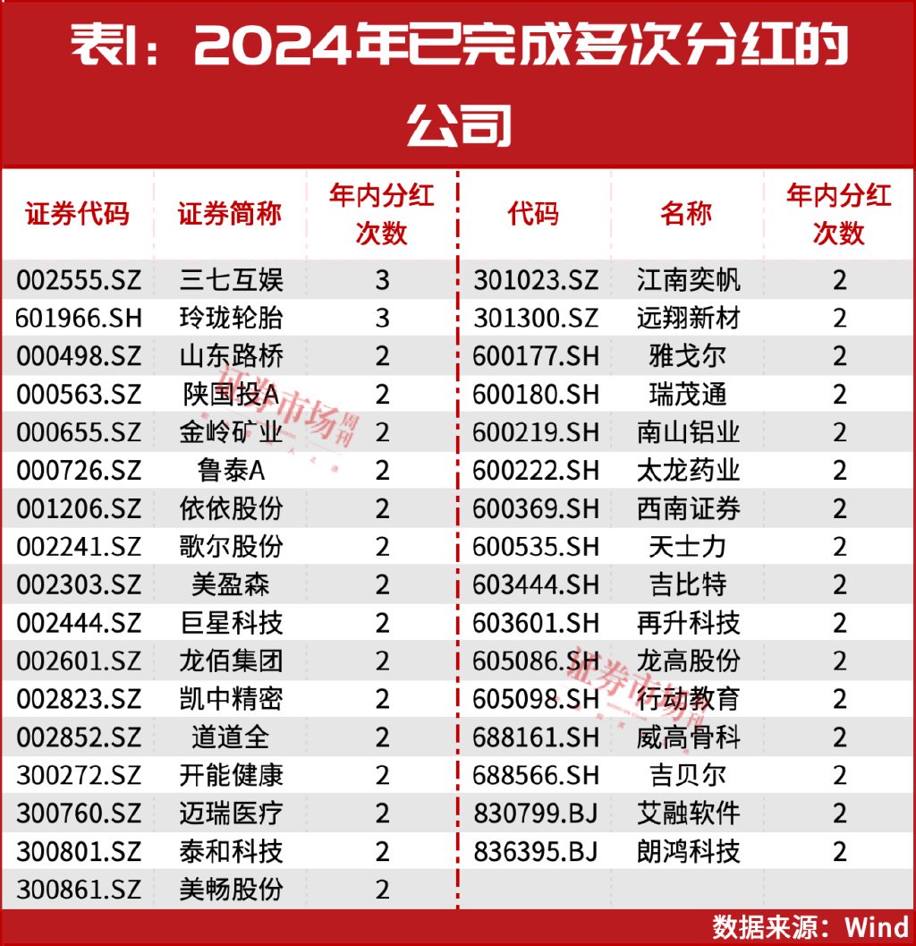 4480yy在线A片无码 A股年内发放超2万亿红包！这些公司将继续保持高股息率？  第2张