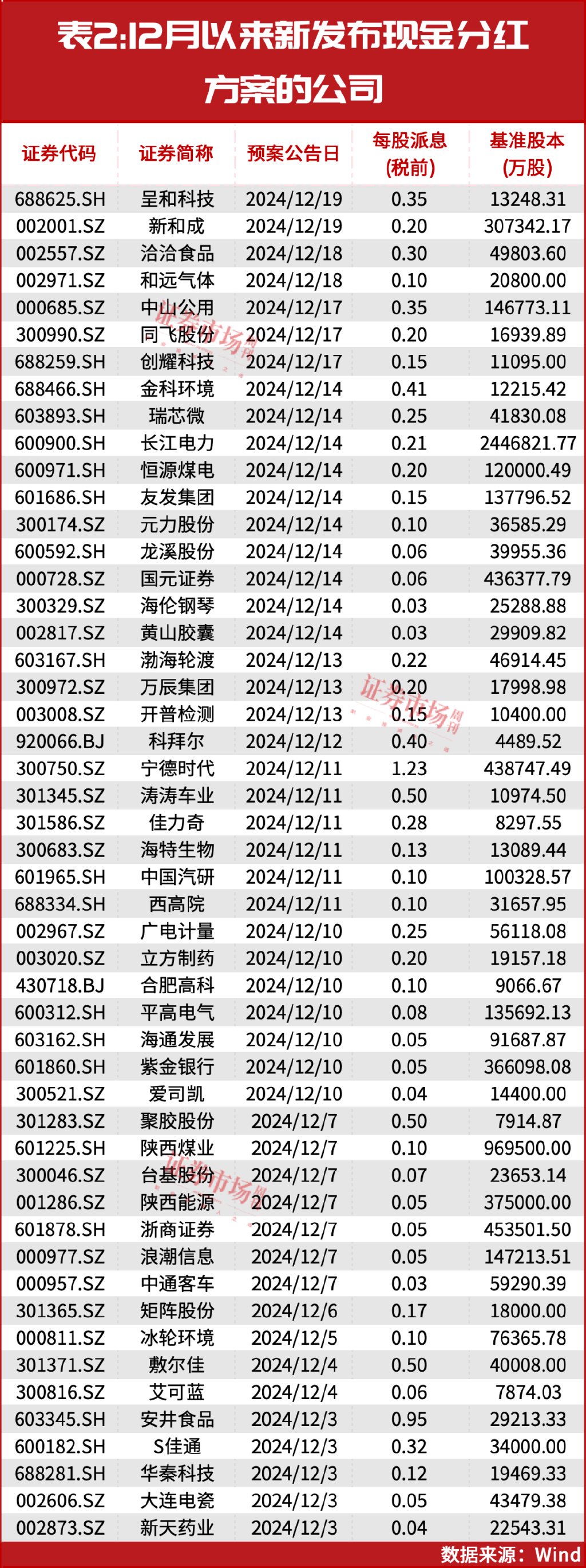 4480yy在线A片无码 A股年内发放超2万亿红包！这些公司将继续保持高股息率？  第3张