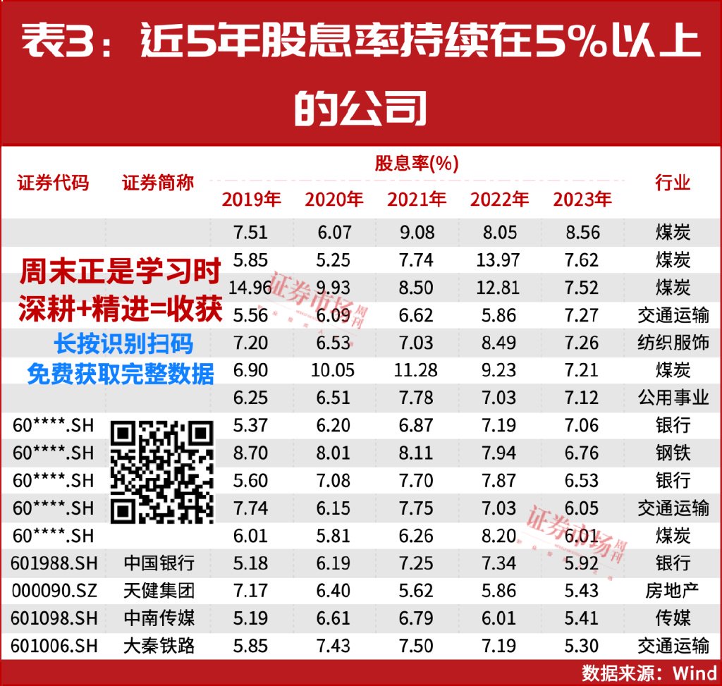 4480yy在线A片无码 A股年内发放超2万亿红包！这些公司将继续保持高股息率？  第4张