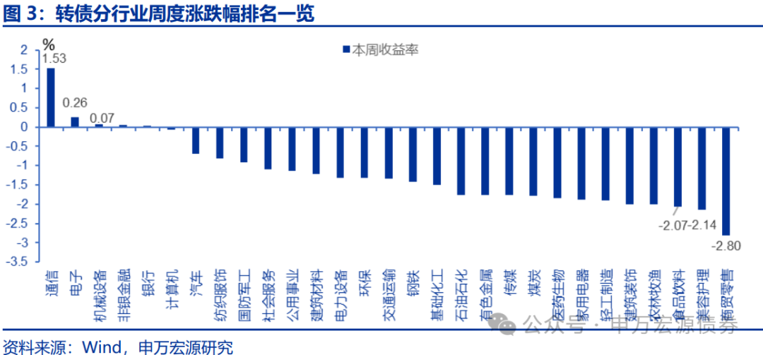4500网约外围模特女神 【申万固收|转债周报】转债估值坚挺，继续看多  第2张