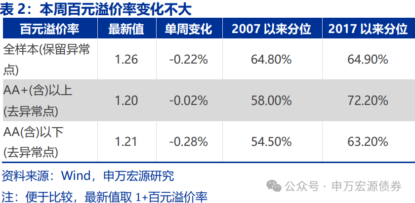 4500网约外围模特女神 【申万固收|转债周报】转债估值坚挺，继续看多  第4张