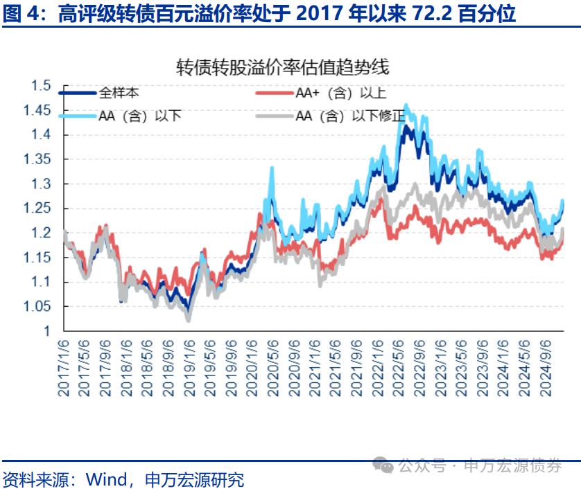 4500网约外围模特女神 【申万固收|转债周报】转债估值坚挺，继续看多  第5张