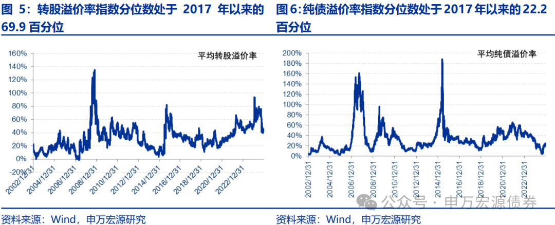 4500网约外围模特女神 【申万固收|转债周报】转债估值坚挺，继续看多  第6张