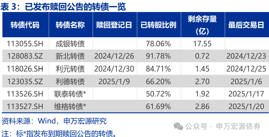 4500网约外围模特女神 【申万固收|转债周报】转债估值坚挺，继续看多  第8张