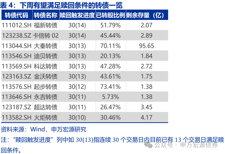 4500网约外围模特女神 【申万固收|转债周报】转债估值坚挺，继续看多  第9张