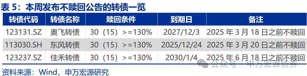 4500网约外围模特女神 【申万固收|转债周报】转债估值坚挺，继续看多  第10张