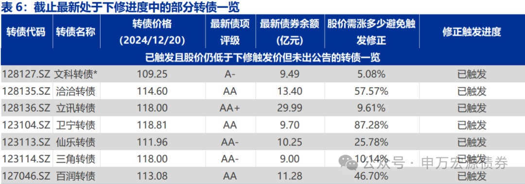 4500网约外围模特女神 【申万固收|转债周报】转债估值坚挺，继续看多  第11张