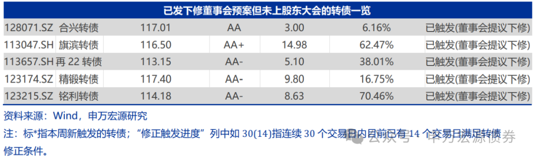 4500网约外围模特女神 【申万固收|转债周报】转债估值坚挺，继续看多  第13张
