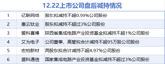 4480午夜理论免费无码 12月22日增减持汇总：亿联网络等6股拟减持（表）  第1张