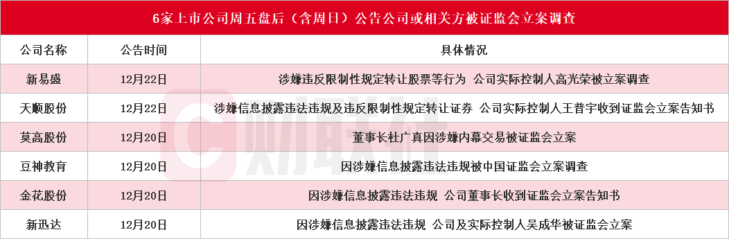 2家A股公司实控人，同日被证监会立案！周末6家上市公司或相关方被立案  第3张