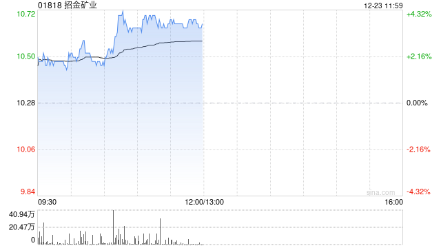 4480午夜理论免费无码 招金矿业早盘涨逾4% 机构指黄金应该继续维持多头思路  第1张