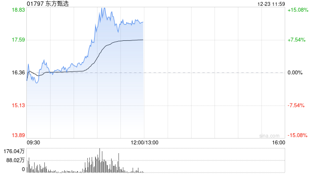 4480午夜理论免费无码 东方甄选盘中涨超15% 机构看好微信电商潜力加速释放  第1张