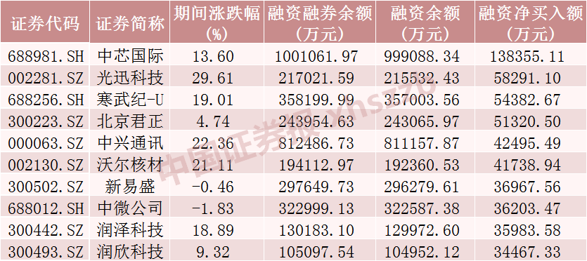 4480yy在线A片无码 两融动向，这些股票获加仓！  第2张
