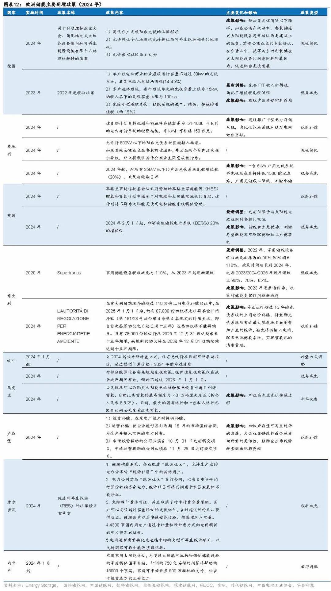 4480午夜理论免费无码 2025年储能策略报告：欧洲储能市场  第4张