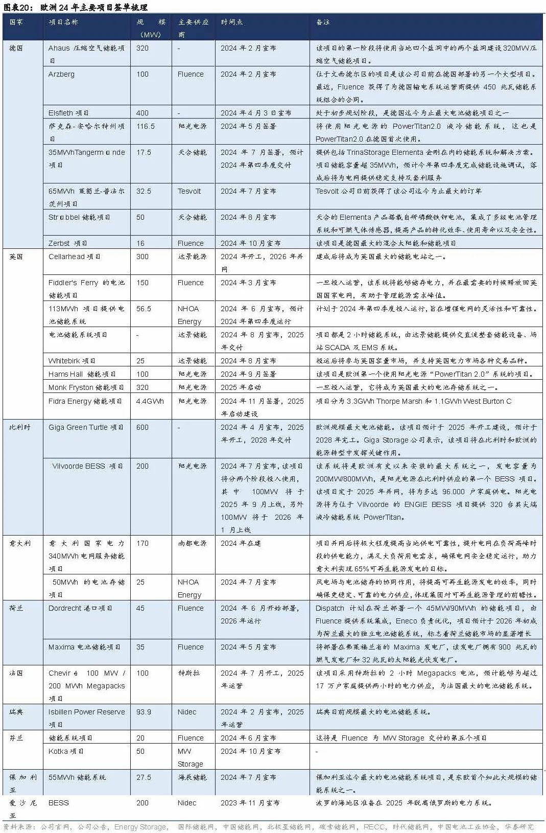 4480午夜理论免费无码 2025年储能策略报告：欧洲储能市场  第12张