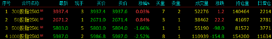 4480午夜理论免费无码 股指期货涨跌不一 IH主力合约涨0.84%  第3张