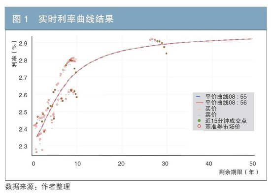 4480yy在线A片无码 在实际交易环境下的实时利率曲线构建及风险对冲  第10张