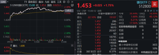 银行突然发力，工农中建齐探新高！银行ETF（512800）放量涨近2%，机构：坚守高确定性银行  第2张