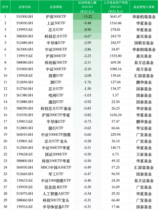 最不受欢迎ETF：12月23日华泰柏瑞沪深300ETF遭净赎回15.22亿元，华夏上证50ETF遭净赎回9.48亿元  第1张