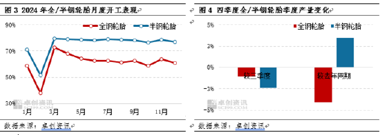 4500网约外围模特女神 卓创资讯：四季度轮胎产销走弱 2025年一季度或先抑后扬  第4张