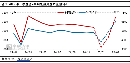 4500网约外围模特女神 卓创资讯：四季度轮胎产销走弱 2025年一季度或先抑后扬  第6张