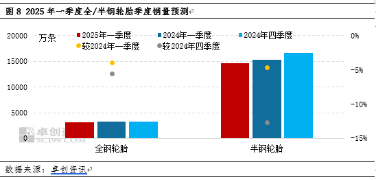 4500网约外围模特女神 卓创资讯：四季度轮胎产销走弱 2025年一季度或先抑后扬  第7张