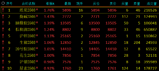 4480yy在线A片无码 午评：纸浆涨近2% 集运指数跌近3%  第3张