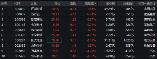 A500局部高温，四川长虹劲涨7%！全市场唯一尾号500的中证A500ETF华宝（563500）换手率超13%强势领跑  第1张