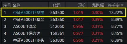 A500局部高温，四川长虹劲涨7%！全市场唯一尾号500的中证A500ETF华宝（563500）换手率超13%强势领跑  第2张