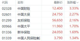 4480午夜理论免费无码 圣诞节前夕港股提前休市 三大指数集体上涨 微盟集团涨超30%  第4张