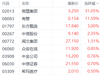 4480午夜理论免费无码 圣诞节前夕港股提前休市 三大指数集体上涨 微盟集团涨超30%  第5张