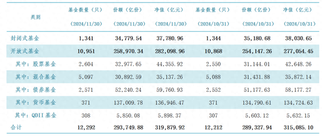 4500网约外围模特女神 重回升势！11月公募基金规模增至31.99万亿，货基为主力军  第1张