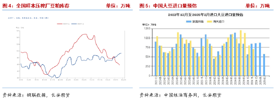 4500网约外围模特女神 长安期货梁安迪：有效利多题材不足 豆粕期价反弹动能或有限  第5张