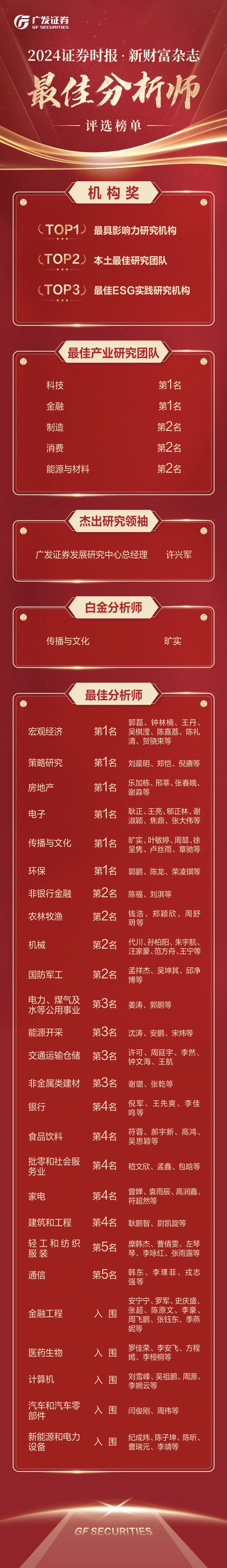 4480午夜理论免费无码 刚刚，广发证券荣获“最具影响力研究机构”第一名  第2张