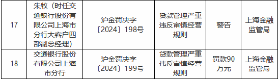 4480午夜理论免费无码 交通银行上海市分行被罚90万元：贷款管理严重违反审慎经营规则  第1张