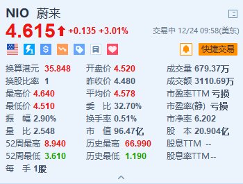 4480yy在线A片无码 蔚来涨超3% 智驾研发部门组织架构调整+蔚来ET9正式上市  第1张