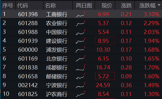 银行延续攻势，四大行携手领涨迭创新高！银行ETF（512800）续涨逾1%，上探10月9日以来新高  第1张
