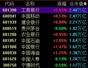 4480午夜理论免费无码 今天，A股“一哥”变了！  第1张