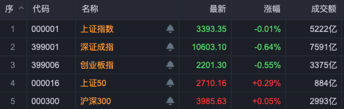 4500网约外围模特女神 A股尾盘异动！银行股又站C位  第1张