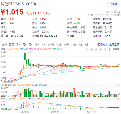 高股息延续强势，价值ETF（510030）逆市收涨1.1%，日线三连阳！机构：高股息个股或仍是优选  第1张