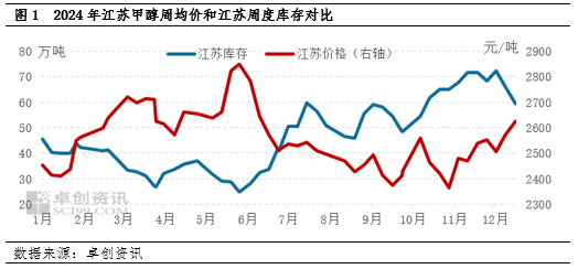 4480午夜理论免费无码 甲醇：去库与下游停车预期博弈，江苏甲醇低点抬升  第3张