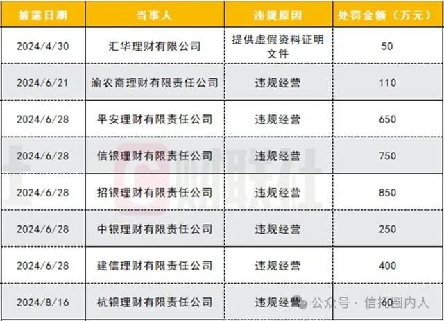 4500网约外围模特女神 银行理财、信托频遭罚，多涉“底层资产问题”！  第2张