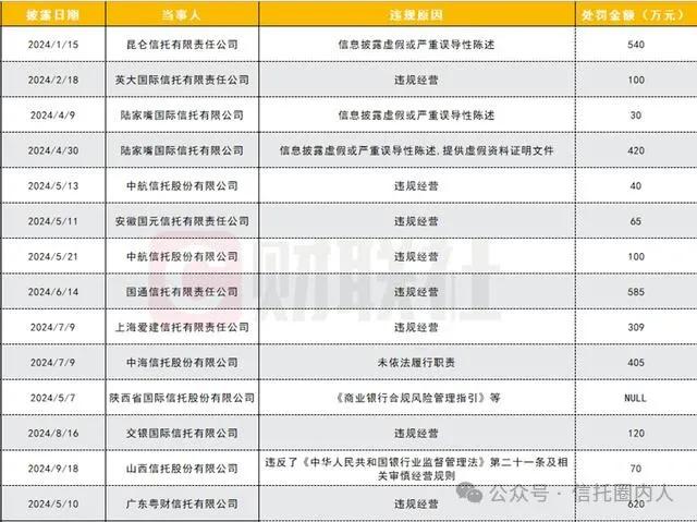 4500网约外围模特女神 银行理财、信托频遭罚，多涉“底层资产问题”！  第3张