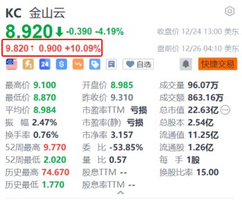4500网约外围模特女神 金山云盘前涨超10% 近日青海智算中心正式开通运行  第1张