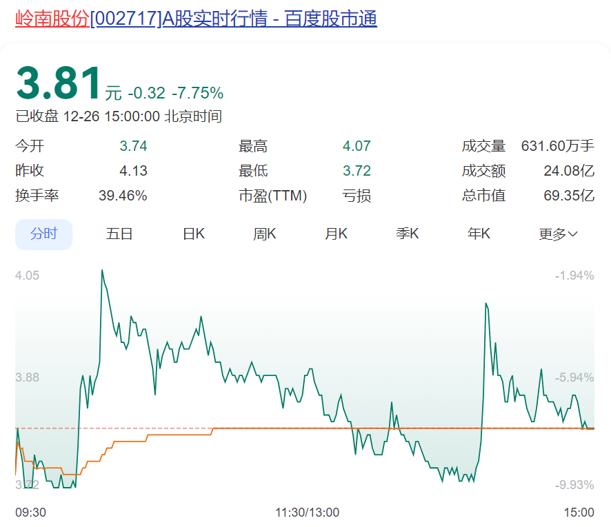 半年涨超600%的“大牛股”，岭南股份3连跌停！突然公告：多笔债务逾期，流动资金紧张！  第1张