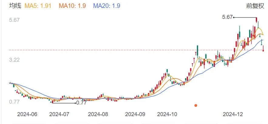 半年涨超600%的“大牛股”，岭南股份3连跌停！突然公告：多笔债务逾期，流动资金紧张！  第7张