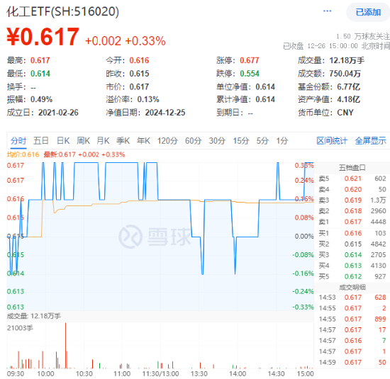 新能源车利好不断！化工板块震荡盘整，化工ETF（516020）收涨0.33%！机构：化工盈利或将触底反弹  第1张